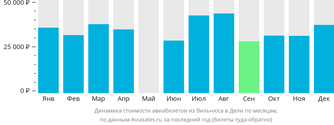 Динамика стоимости авиабилетов из Вильнюса в Дели по месяцам