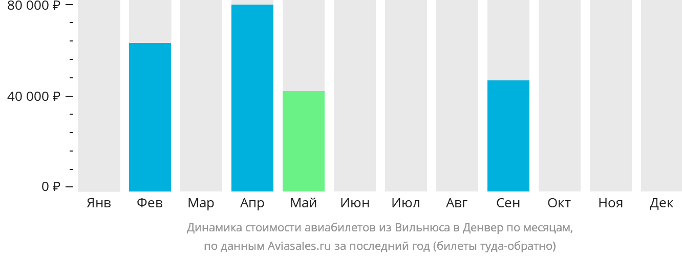 Динамика стоимости авиабилетов из Вильнюса в Денвер по месяцам