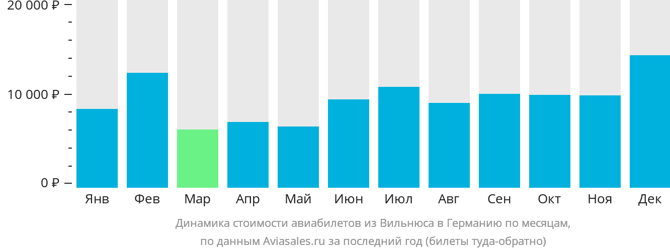 Динамика стоимости авиабилетов из Вильнюса в Германию по месяцам