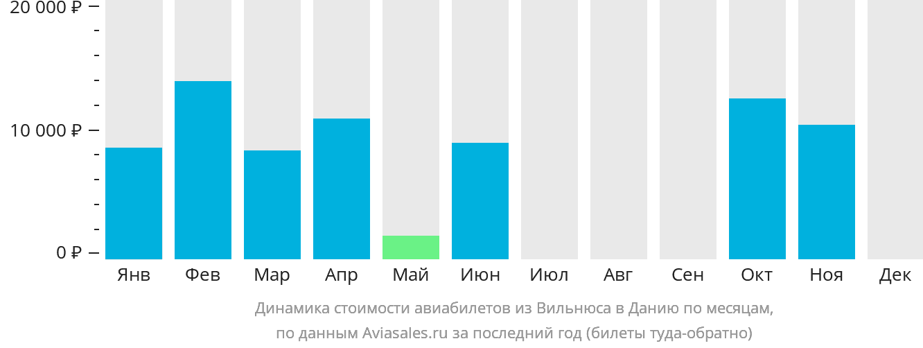 Динамика стоимости авиабилетов из Вильнюса в Данию по месяцам