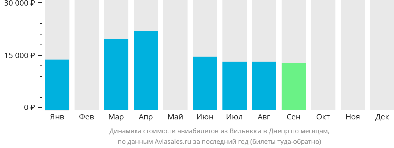 Динамика стоимости авиабилетов из Вильнюса в Днепр по месяцам