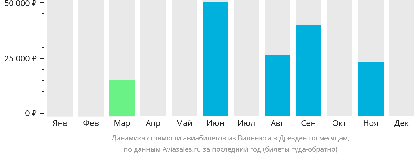 Динамика стоимости авиабилетов из Вильнюса в Дрезден по месяцам