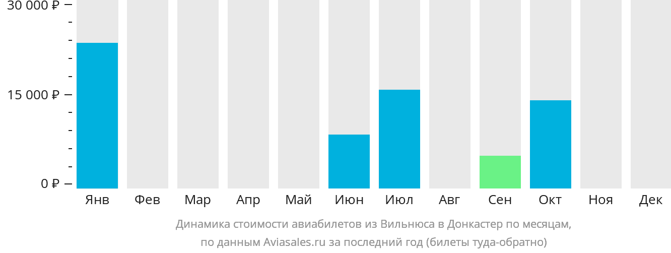 Динамика стоимости авиабилетов из Вильнюса в Донкастер по месяцам