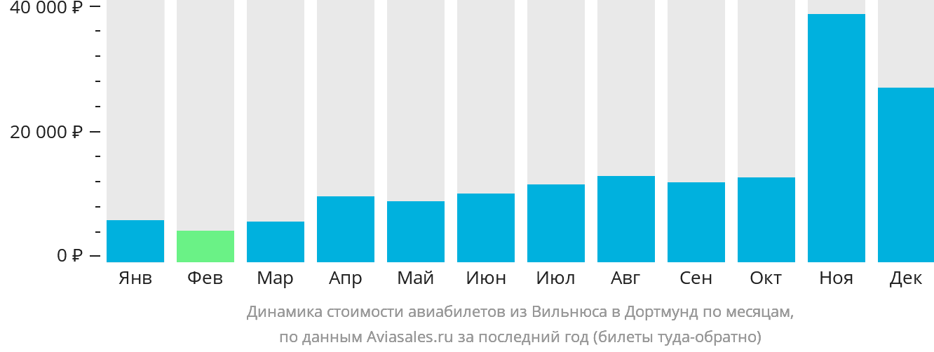 Динамика стоимости авиабилетов из Вильнюса в Дортмунд по месяцам