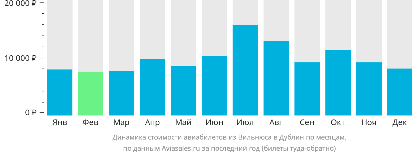 Динамика стоимости авиабилетов из Вильнюса в Дублин по месяцам