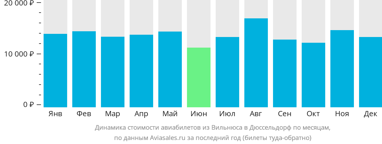 Динамика стоимости авиабилетов из Вильнюса в Дюссельдорф по месяцам