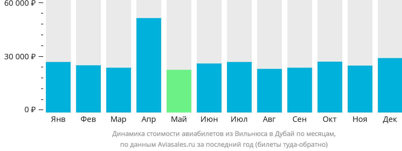 Динамика стоимости авиабилетов из Вильнюса в Дубай по месяцам