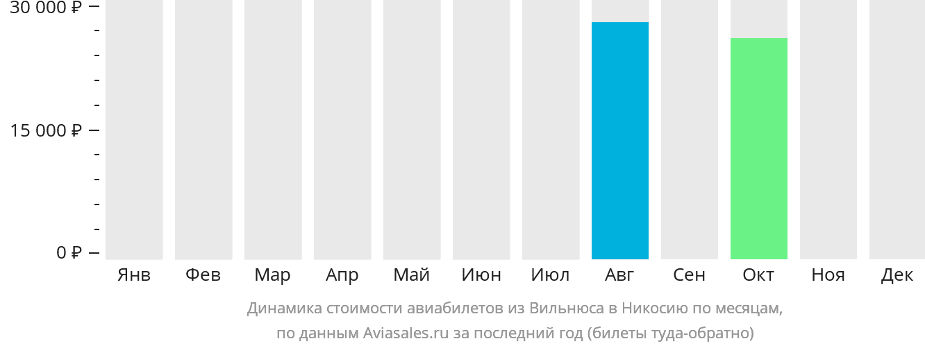 Динамика стоимости авиабилетов из Вильнюса в Эрджан по месяцам