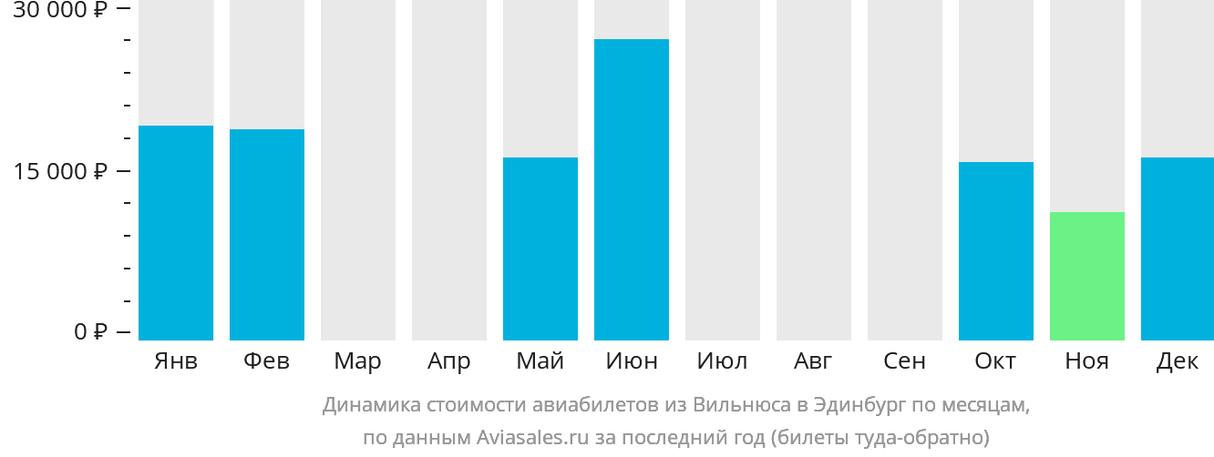 Динамика стоимости авиабилетов из Вильнюса в Эдинбург по месяцам