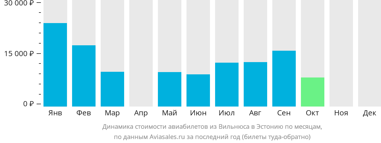 Динамика стоимости авиабилетов из Вильнюса в Эстонию по месяцам