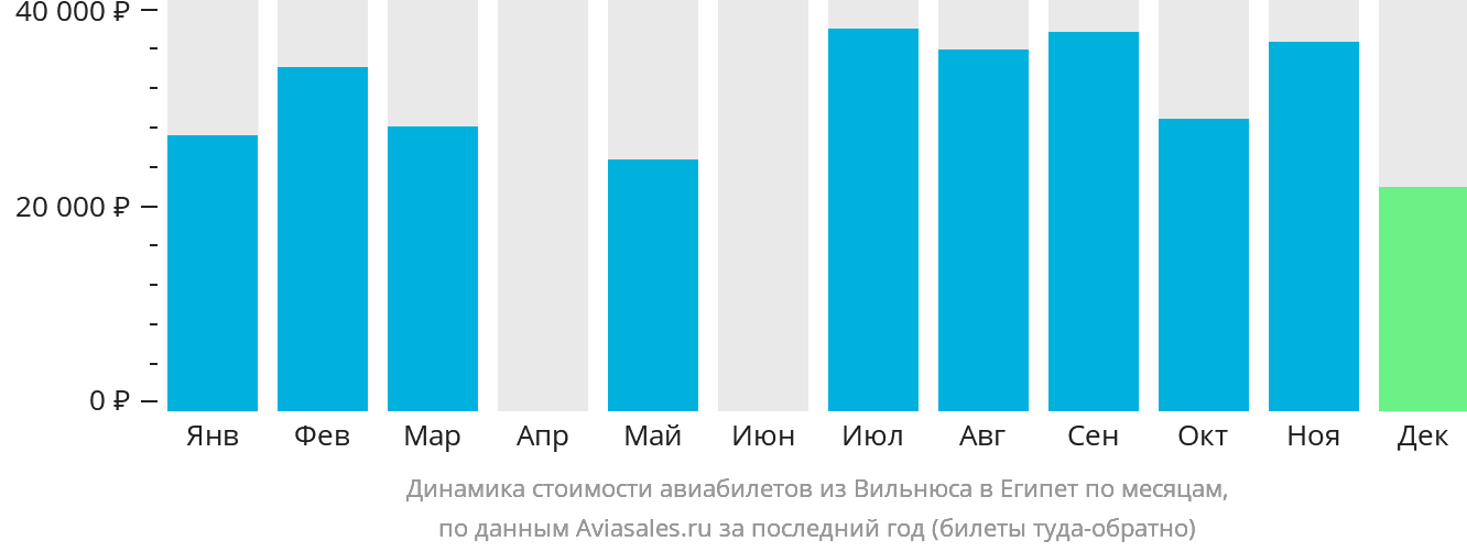 Динамика стоимости авиабилетов из Вильнюса в Египет по месяцам