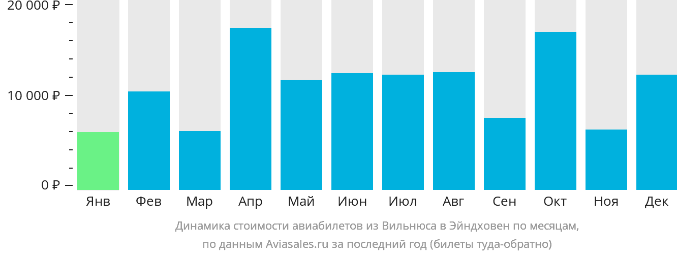 Динамика стоимости авиабилетов из Вильнюса в Эйндховен по месяцам
