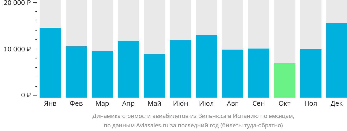 Динамика стоимости авиабилетов из Вильнюса в Испанию по месяцам