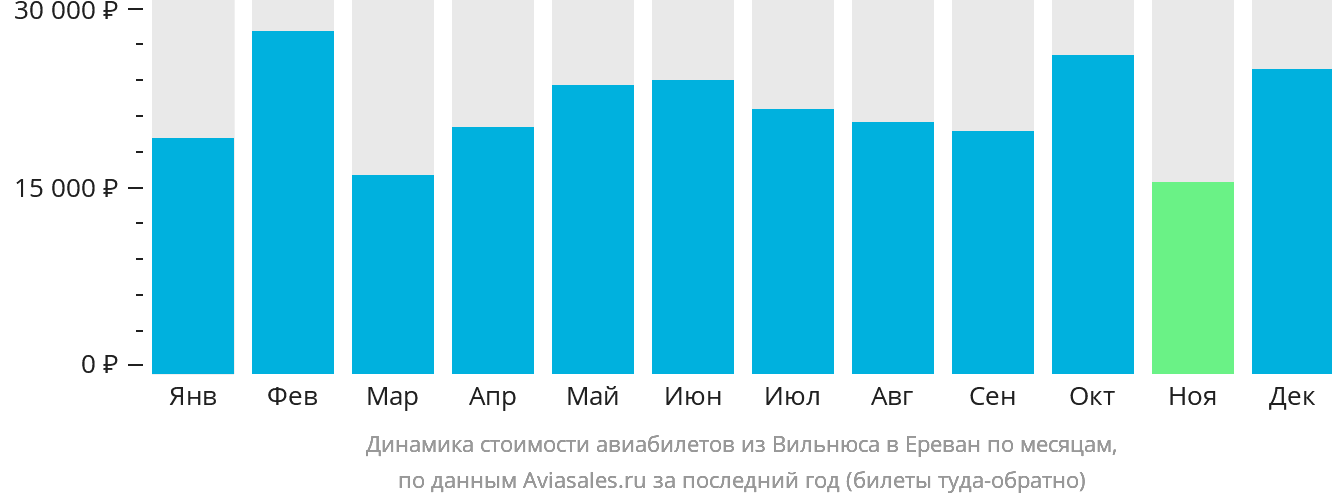 Динамика стоимости авиабилетов из Вильнюса в Ереван по месяцам