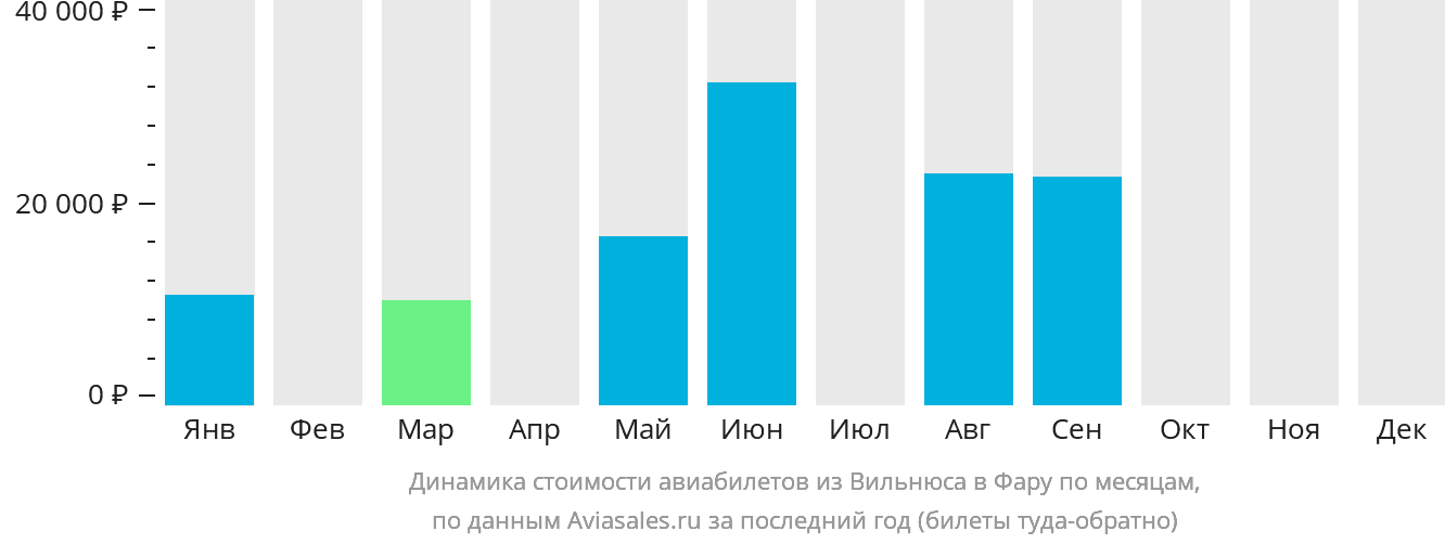Динамика стоимости авиабилетов из Вильнюса в Фару по месяцам