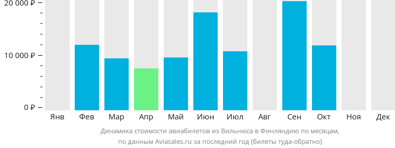 Динамика стоимости авиабилетов из Вильнюса в Финляндию по месяцам