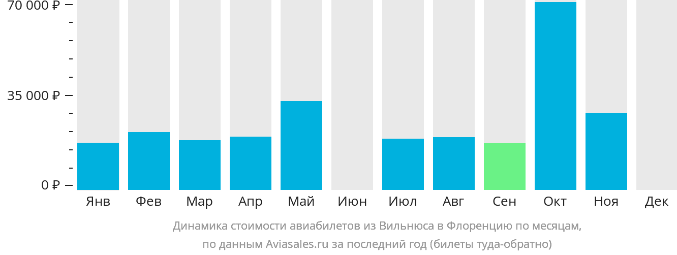 Динамика стоимости авиабилетов из Вильнюса в Флоренцию по месяцам