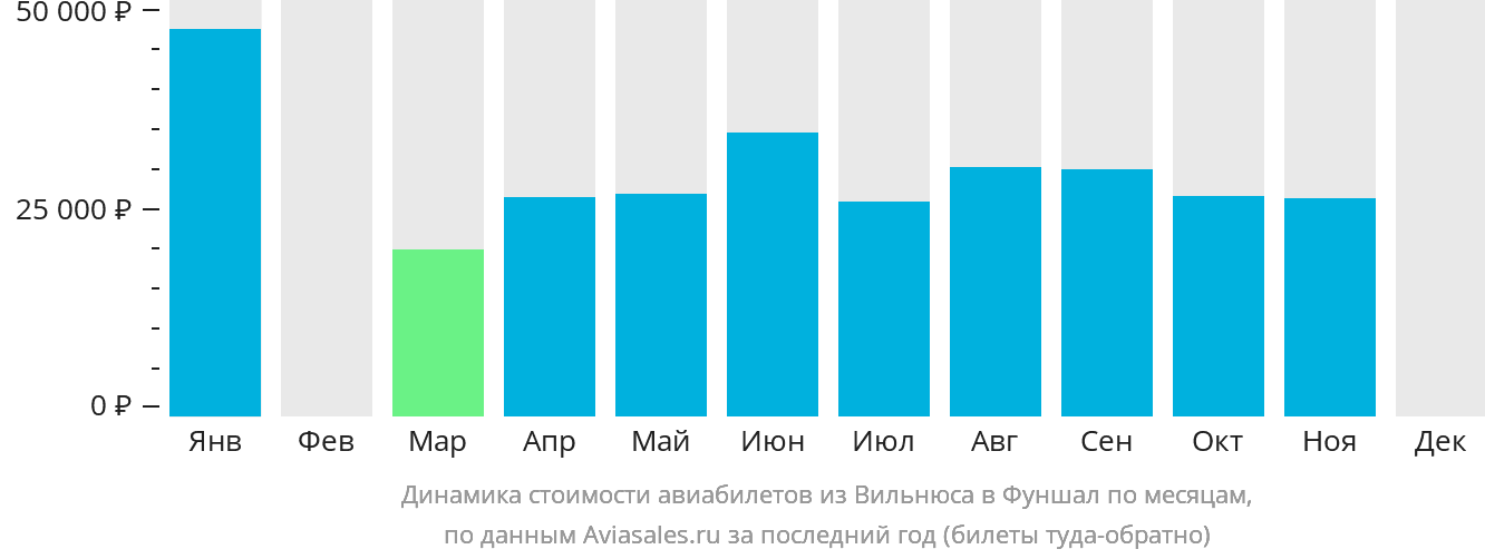 Динамика стоимости авиабилетов из Вильнюса в Фуншал (Мадейра) по месяцам