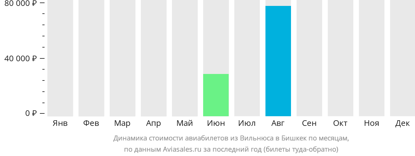 Динамика стоимости авиабилетов из Вильнюса в Бишкек по месяцам