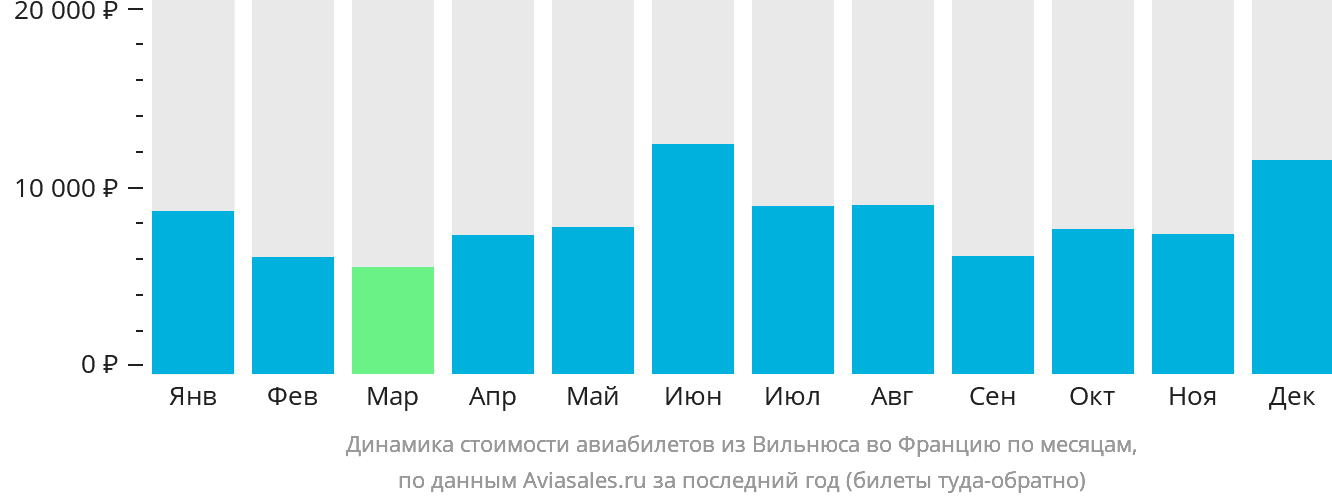 Динамика стоимости авиабилетов из Вильнюса во Францию по месяцам