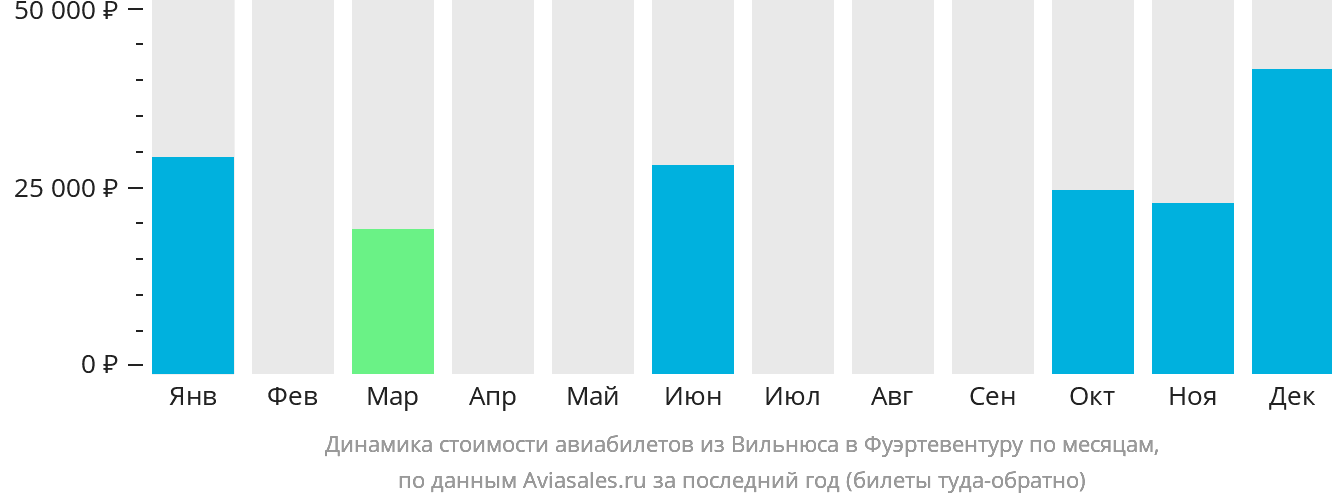 Динамика стоимости авиабилетов из Вильнюса в Фуэртевентуру по месяцам