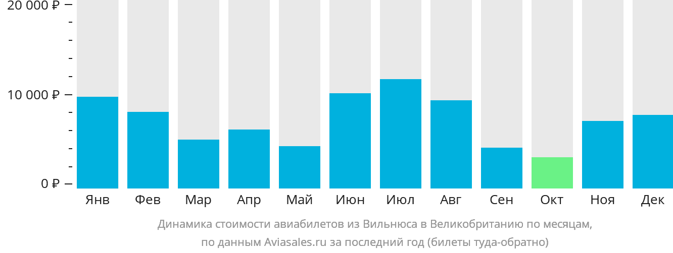 Динамика стоимости авиабилетов из Вильнюса в Великобританию по месяцам