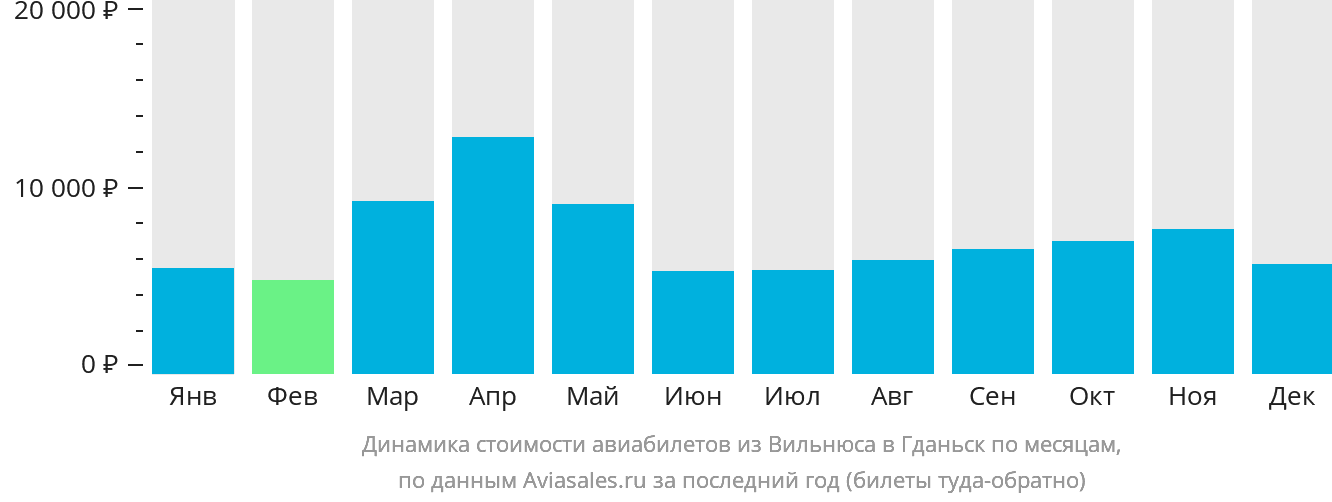 Динамика стоимости авиабилетов из Вильнюса в Гданьск по месяцам