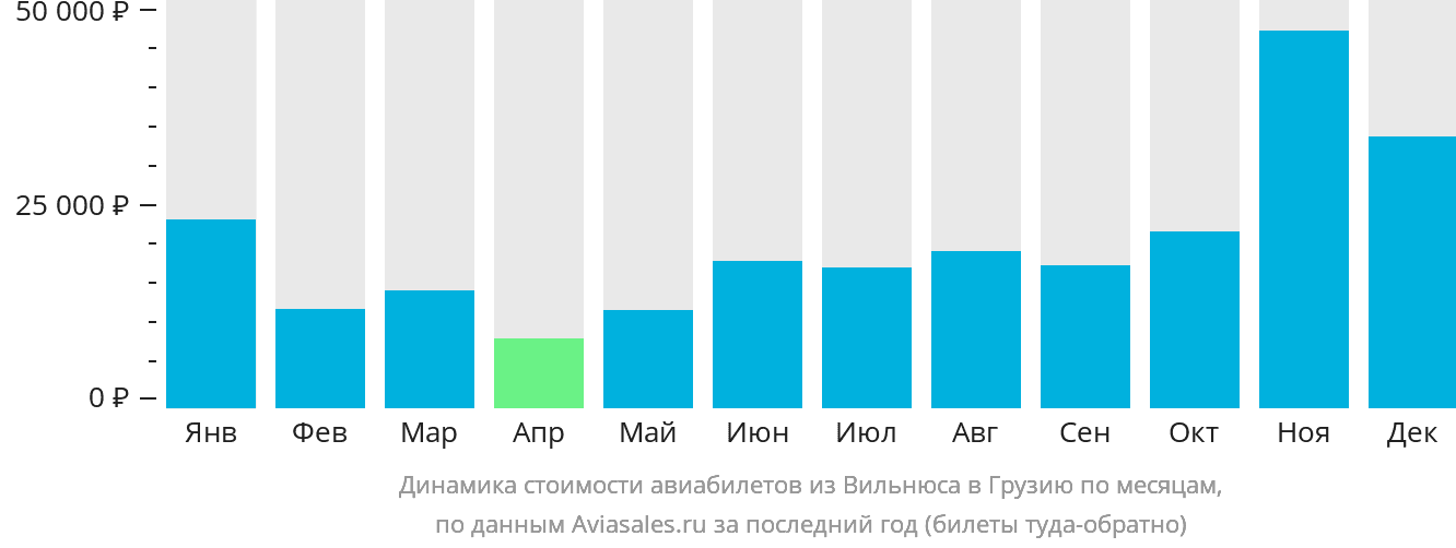 Динамика стоимости авиабилетов из Вильнюса в Грузию по месяцам