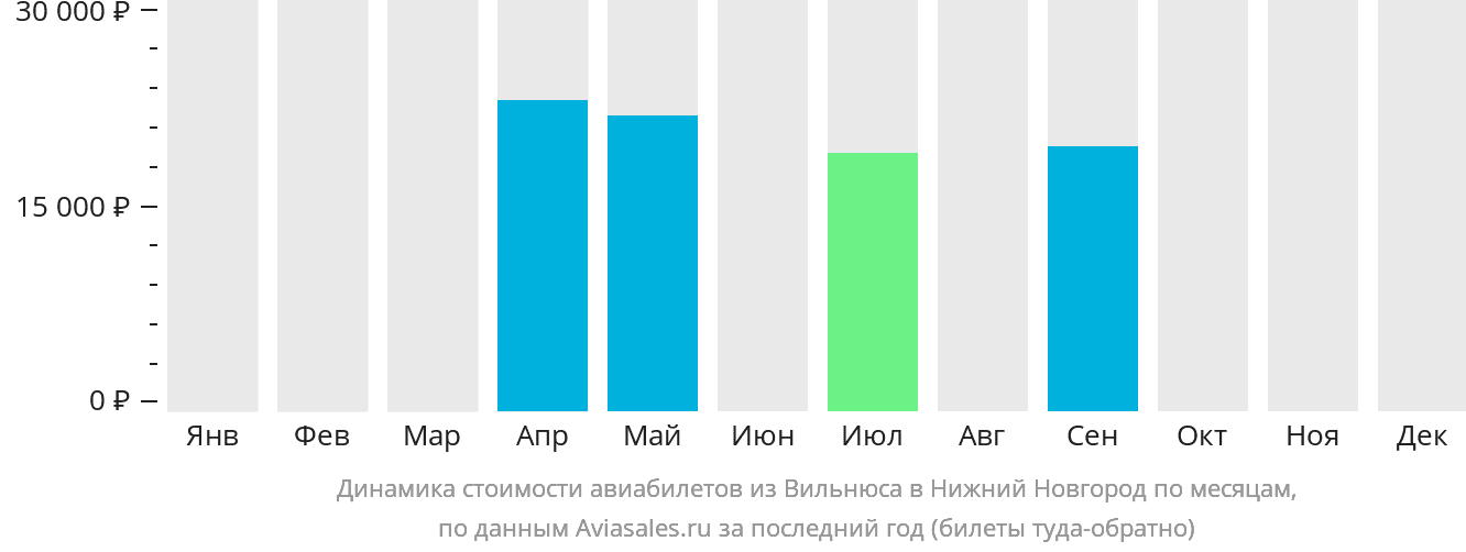 Динамика стоимости авиабилетов из Вильнюса в Нижний Новгород по месяцам