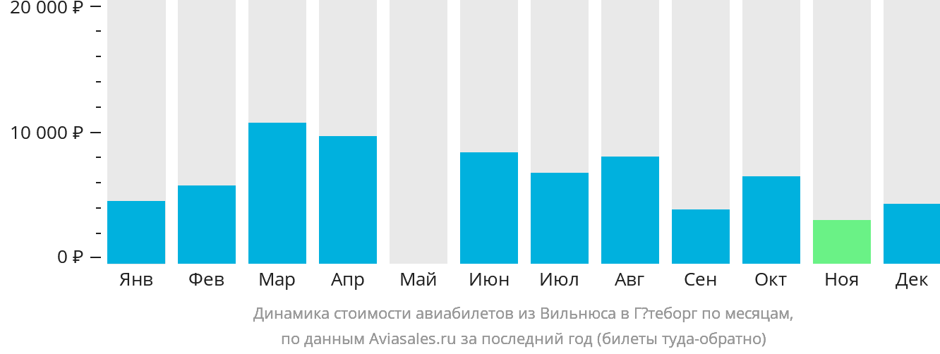 Динамика стоимости авиабилетов из Вильнюса в Гётеборг по месяцам
