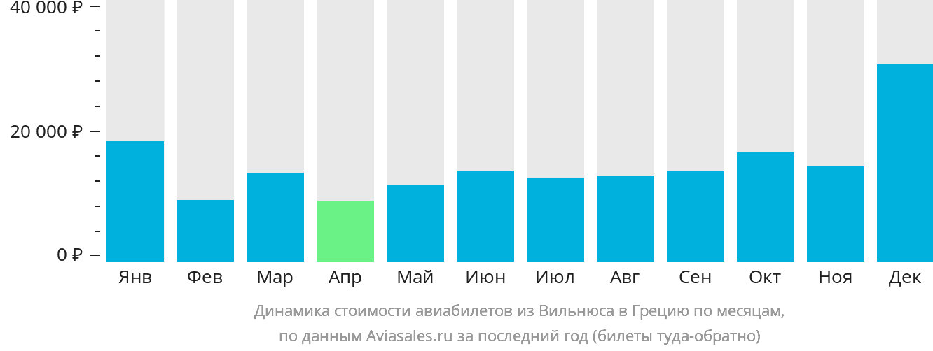 Динамика стоимости авиабилетов из Вильнюса в Грецию по месяцам