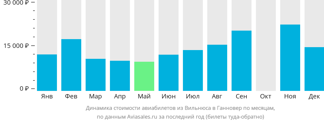 Динамика стоимости авиабилетов из Вильнюса в Ганновер по месяцам