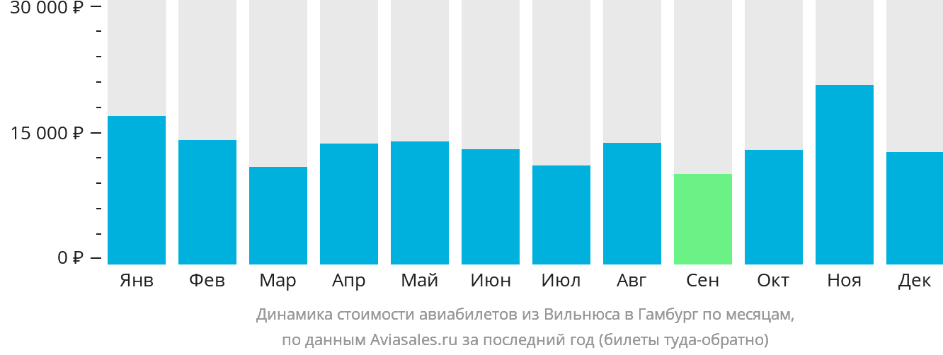 Динамика стоимости авиабилетов из Вильнюса в Гамбург по месяцам
