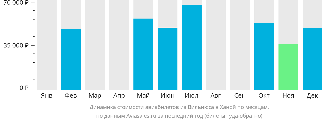 Динамика стоимости авиабилетов из Вильнюса в Ханой по месяцам