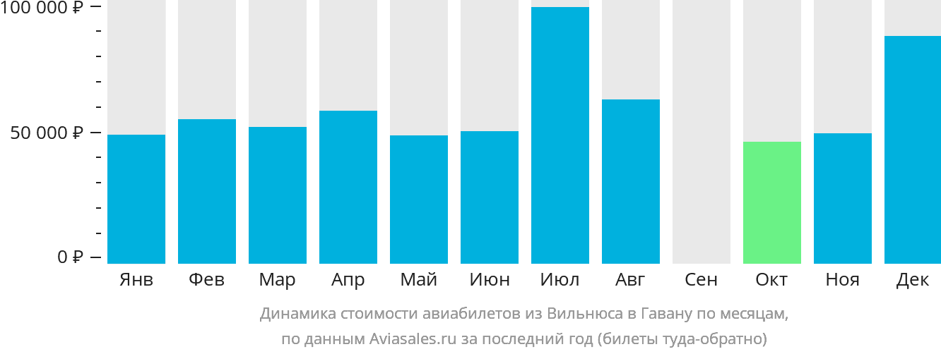 Динамика стоимости авиабилетов из Вильнюса в Гавану по месяцам