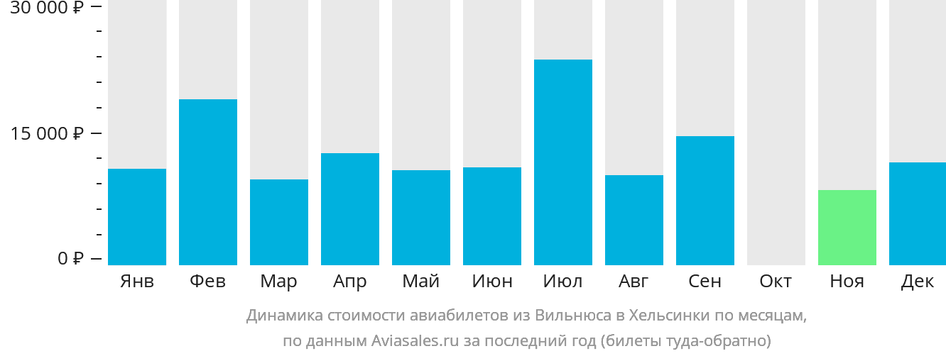 Динамика стоимости авиабилетов из Вильнюса в Хельсинки по месяцам