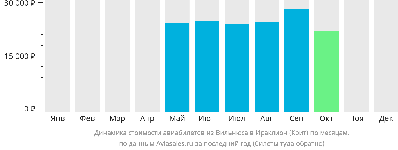 Динамика стоимости авиабилетов из Вильнюса в Ираклион по месяцам