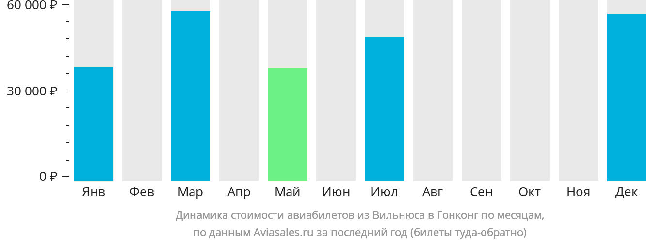 Динамика стоимости авиабилетов из Вильнюса в Гонконг по месяцам