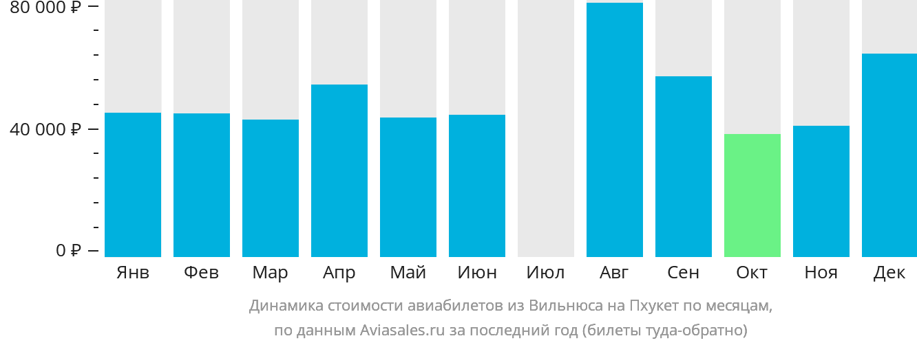 Динамика стоимости авиабилетов из Вильнюса на Пхукет по месяцам