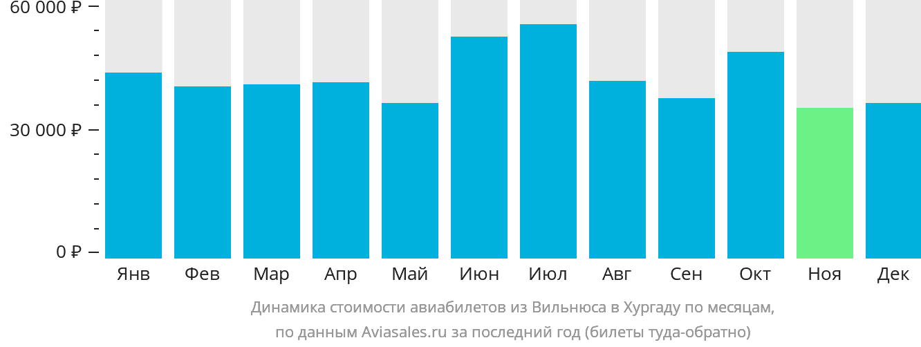 Динамика стоимости авиабилетов из Вильнюса в Хургаду по месяцам