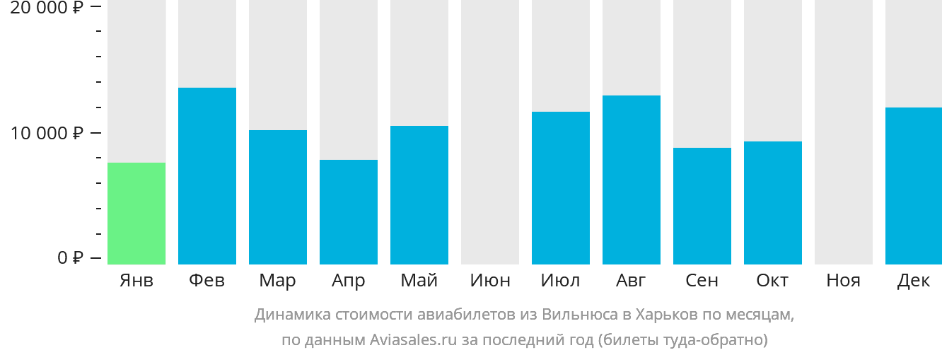 Динамика стоимости авиабилетов из Вильнюса в Харьков по месяцам