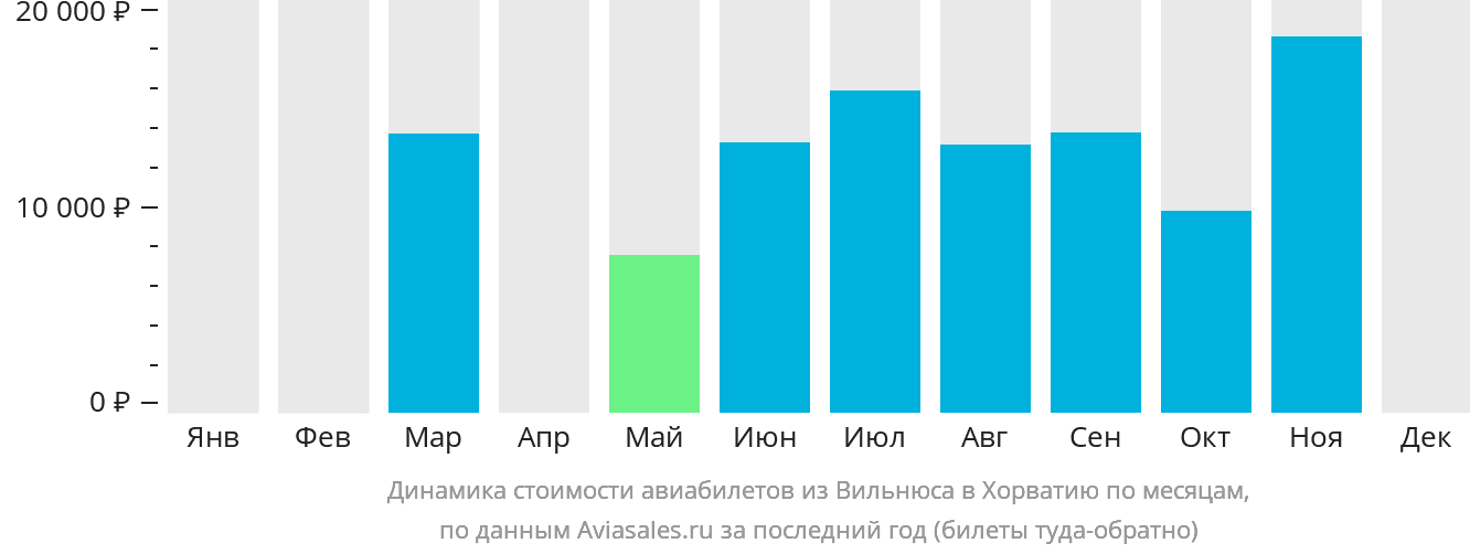 Динамика стоимости авиабилетов из Вильнюса в Хорватию по месяцам
