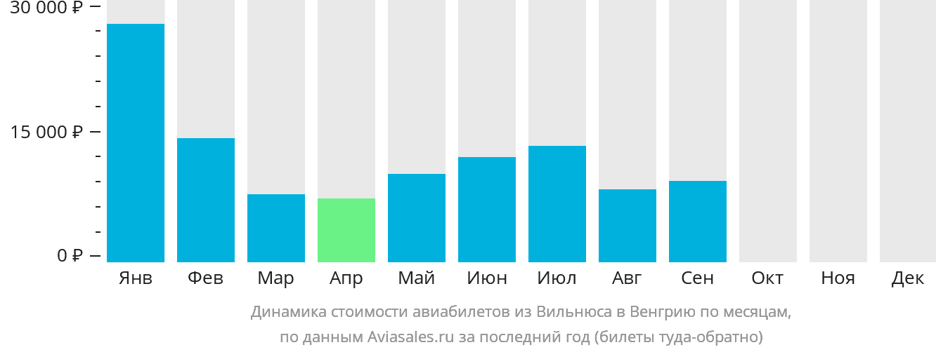 Динамика стоимости авиабилетов из Вильнюса в Венгрию по месяцам