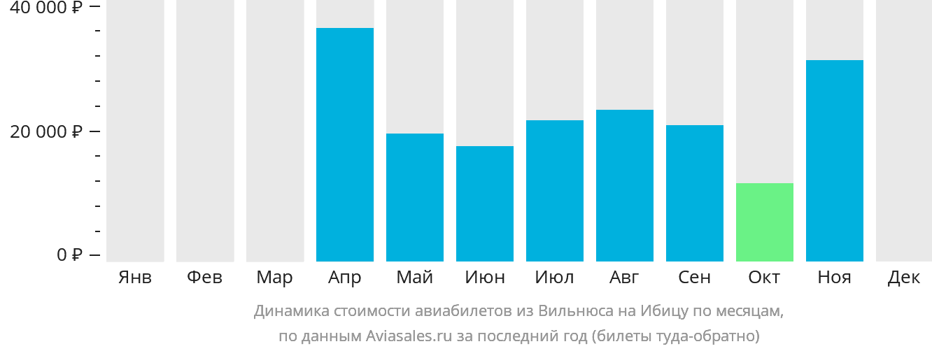 Динамика стоимости авиабилетов из Вильнюса на Ибицу по месяцам