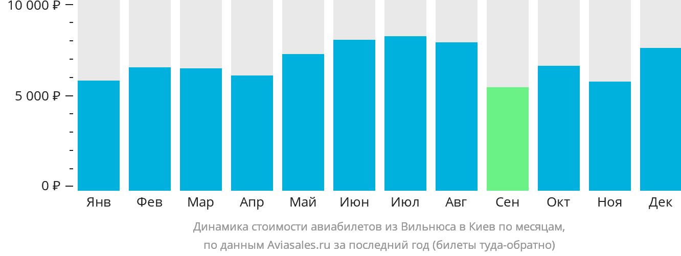 Динамика стоимости авиабилетов из Вильнюса в Киев по месяцам