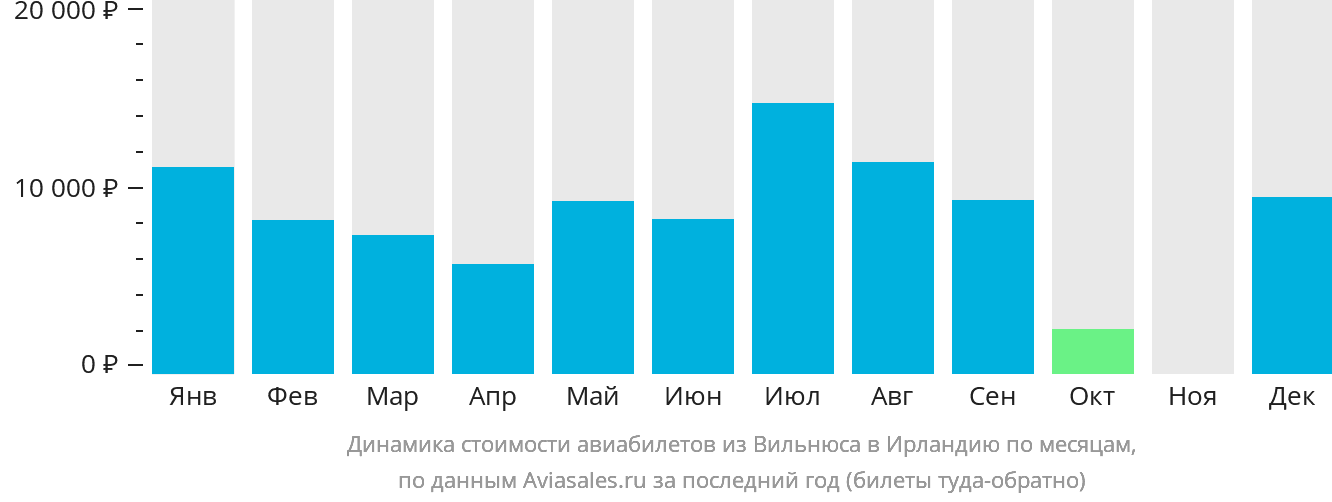 Динамика стоимости авиабилетов из Вильнюса в Ирландию по месяцам