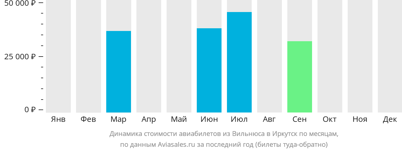 Динамика стоимости авиабилетов из Вильнюса в Иркутск по месяцам