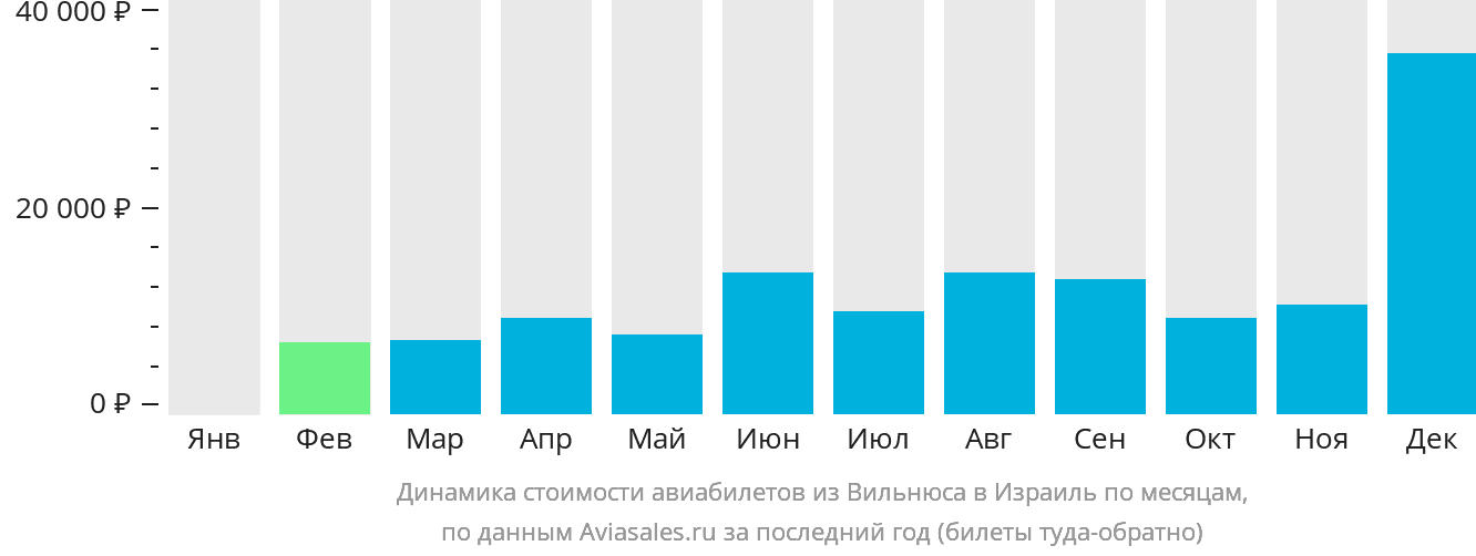 Динамика стоимости авиабилетов из Вильнюса в Израиль по месяцам