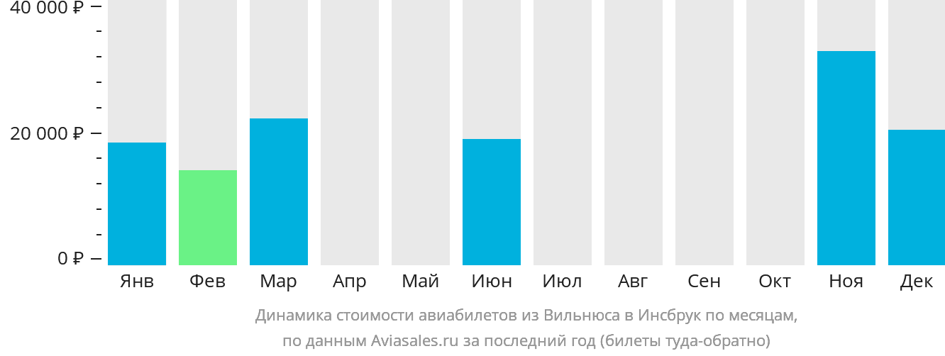Динамика стоимости авиабилетов из Вильнюса в Инсбрук по месяцам