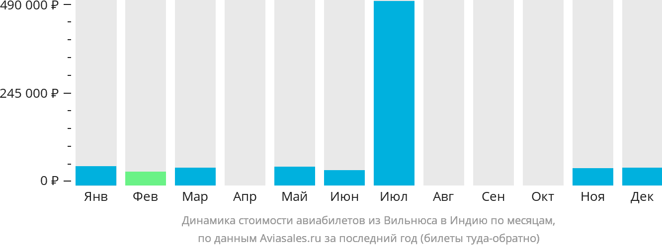 Динамика стоимости авиабилетов из Вильнюса в Индию по месяцам